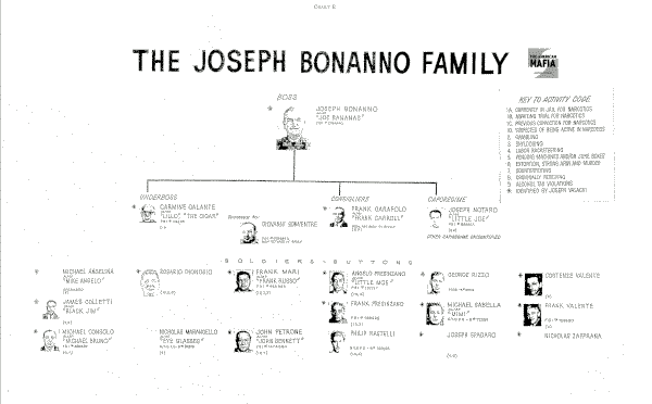 Bonanno crime family hierarchy in early 1960s
